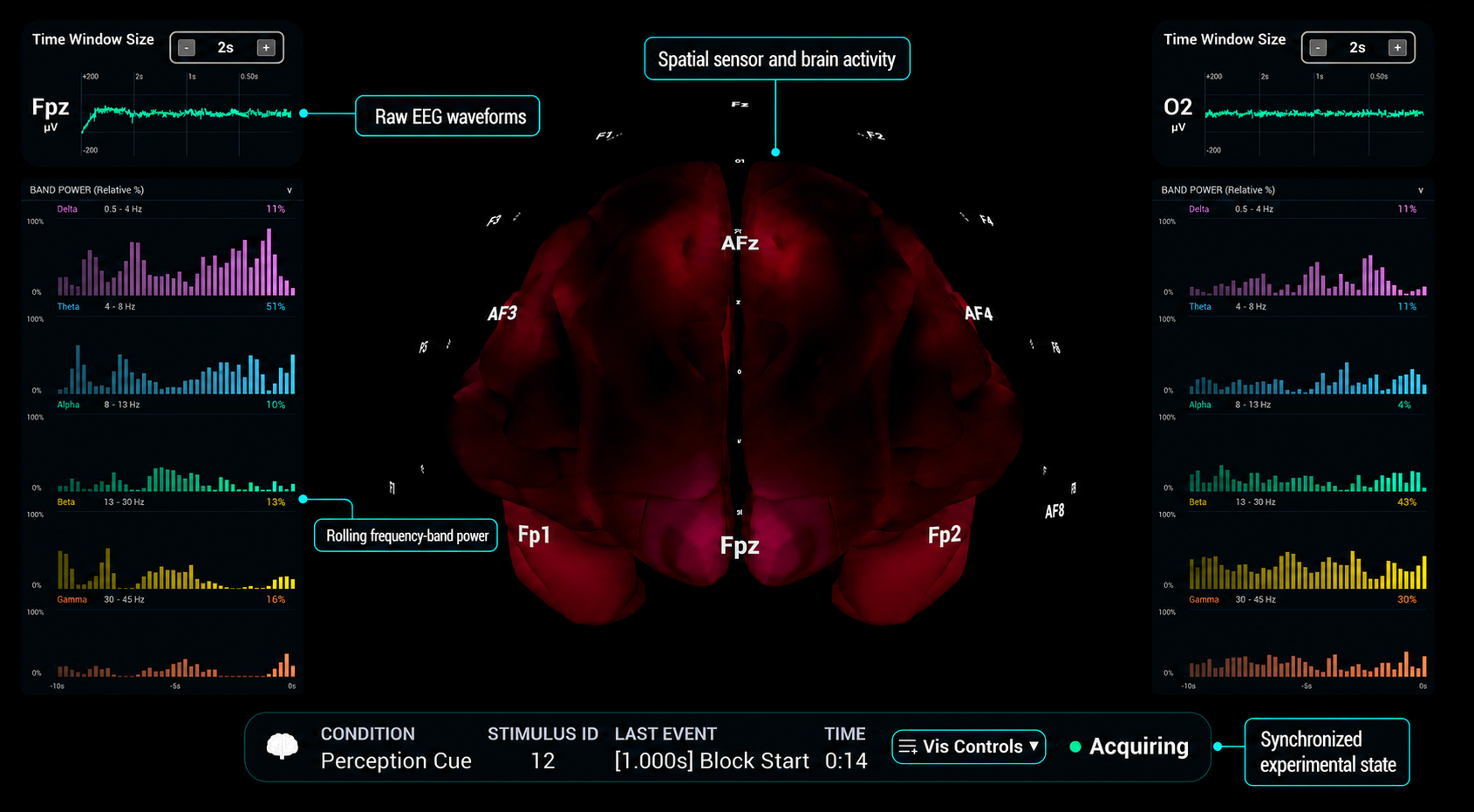 Annotated UnrealEEG interface showing raw waveforms, rolling frequency-band power, spatial sensor activity, and synchronized experimental state